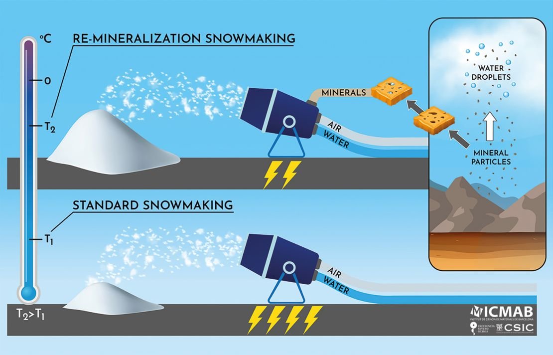 Decoding How Ski Resorts Make Snow